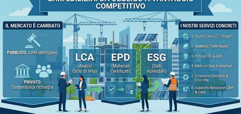 Infografica sui CAM in edilizia: da obbligo a vantaggio competitivo